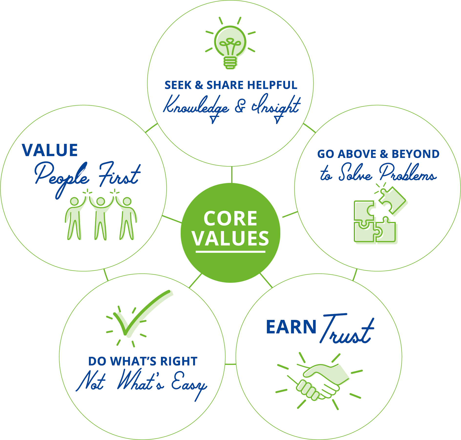 Core Cicles